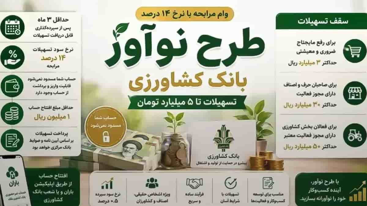 وام طرح «نوآور» بانک کشاورزی ۱۴۰۵؛ شرایط دریافت، مبلغ و سود تسهیلات وام طرح «نوآور» بانک کشاورزی ۱۴۰۵؛ شرایط دریافت، مبلغ و سود تسهیلات